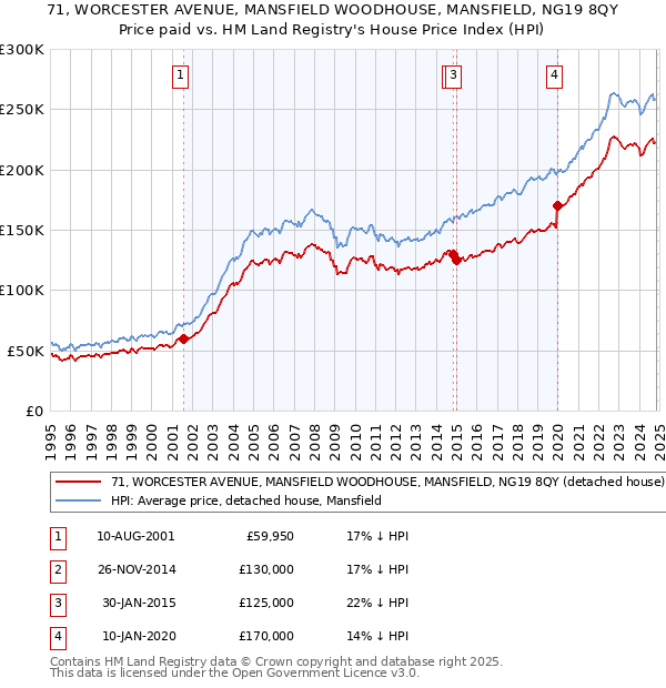 71, WORCESTER AVENUE, MANSFIELD WOODHOUSE, MANSFIELD, NG19 8QY: Price paid vs HM Land Registry's House Price Index