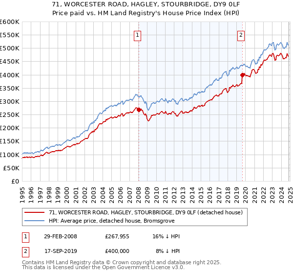 71, WORCESTER ROAD, HAGLEY, STOURBRIDGE, DY9 0LF: Price paid vs HM Land Registry's House Price Index