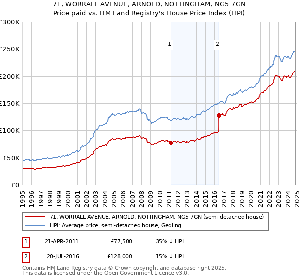 71, WORRALL AVENUE, ARNOLD, NOTTINGHAM, NG5 7GN: Price paid vs HM Land Registry's House Price Index