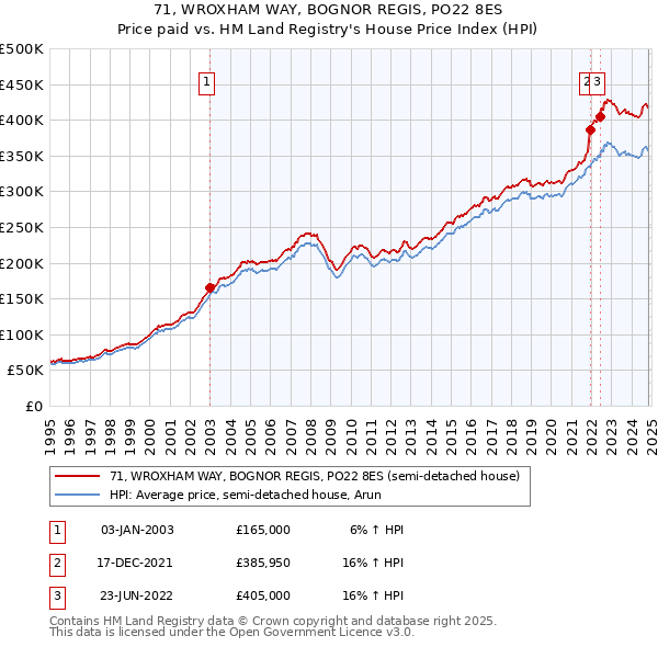 71, WROXHAM WAY, BOGNOR REGIS, PO22 8ES: Price paid vs HM Land Registry's House Price Index