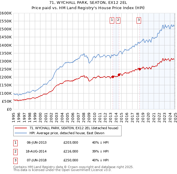 71, WYCHALL PARK, SEATON, EX12 2EL: Price paid vs HM Land Registry's House Price Index