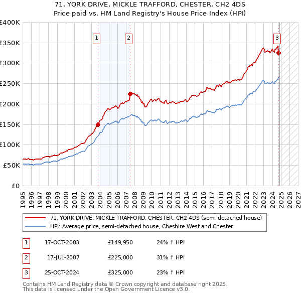 71, YORK DRIVE, MICKLE TRAFFORD, CHESTER, CH2 4DS: Price paid vs HM Land Registry's House Price Index