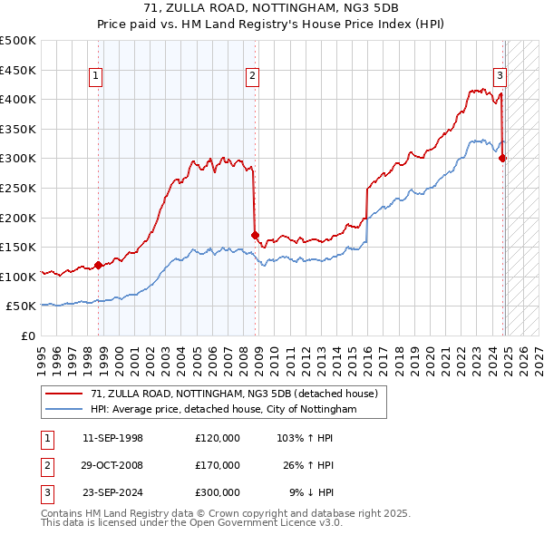 71, ZULLA ROAD, NOTTINGHAM, NG3 5DB: Price paid vs HM Land Registry's House Price Index