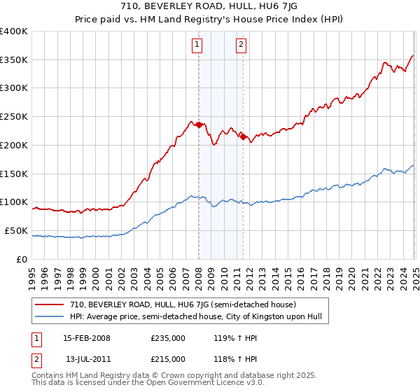 710, BEVERLEY ROAD, HULL, HU6 7JG: Price paid vs HM Land Registry's House Price Index