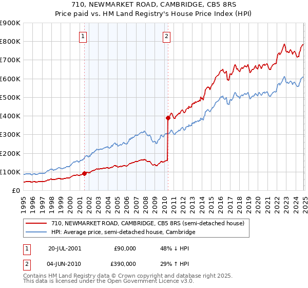 710, NEWMARKET ROAD, CAMBRIDGE, CB5 8RS: Price paid vs HM Land Registry's House Price Index