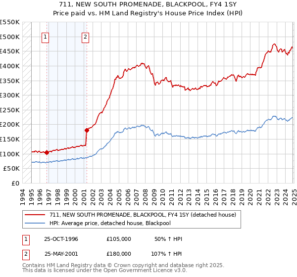 711, NEW SOUTH PROMENADE, BLACKPOOL, FY4 1SY: Price paid vs HM Land Registry's House Price Index