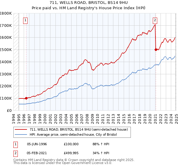 711, WELLS ROAD, BRISTOL, BS14 9HU: Price paid vs HM Land Registry's House Price Index