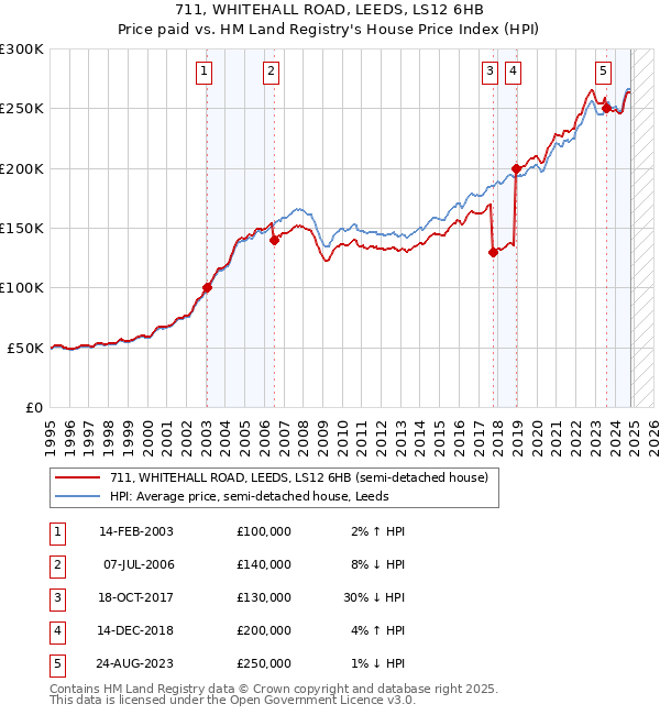 711, WHITEHALL ROAD, LEEDS, LS12 6HB: Price paid vs HM Land Registry's House Price Index