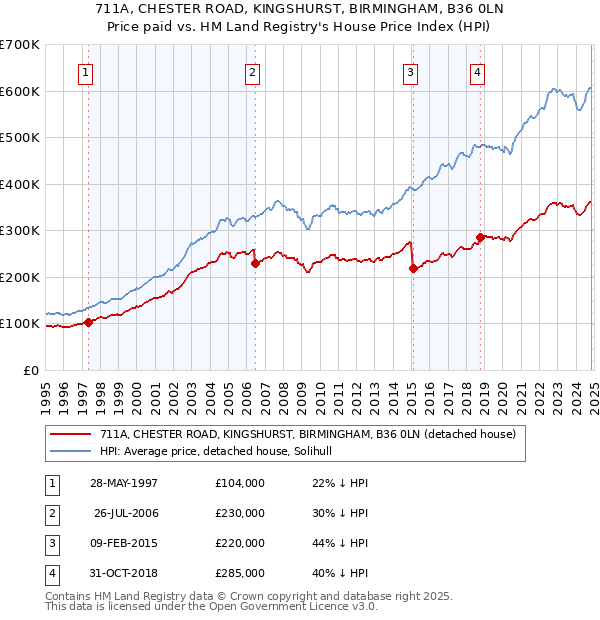 711A, CHESTER ROAD, KINGSHURST, BIRMINGHAM, B36 0LN: Price paid vs HM Land Registry's House Price Index