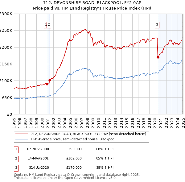 712, DEVONSHIRE ROAD, BLACKPOOL, FY2 0AP: Price paid vs HM Land Registry's House Price Index