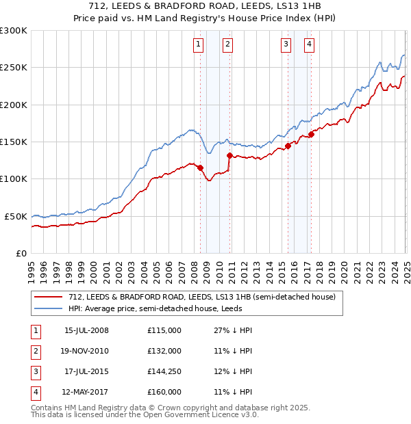 712, LEEDS & BRADFORD ROAD, LEEDS, LS13 1HB: Price paid vs HM Land Registry's House Price Index