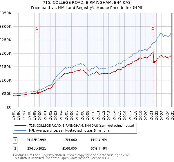 715, COLLEGE ROAD, BIRMINGHAM, B44 0AS: Price paid vs HM Land Registry's House Price Index