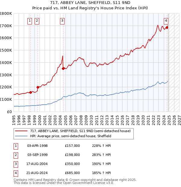 717, ABBEY LANE, SHEFFIELD, S11 9ND: Price paid vs HM Land Registry's House Price Index