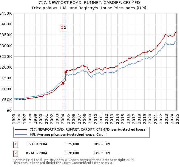 717, NEWPORT ROAD, RUMNEY, CARDIFF, CF3 4FD: Price paid vs HM Land Registry's House Price Index