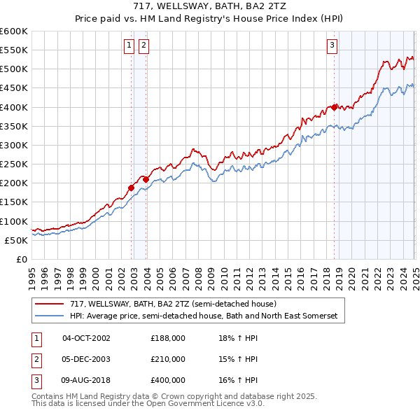 717, WELLSWAY, BATH, BA2 2TZ: Price paid vs HM Land Registry's House Price Index