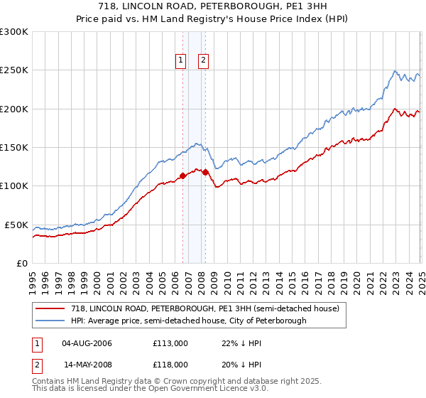 718, LINCOLN ROAD, PETERBOROUGH, PE1 3HH: Price paid vs HM Land Registry's House Price Index