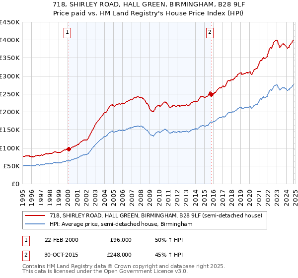 718, SHIRLEY ROAD, HALL GREEN, BIRMINGHAM, B28 9LF: Price paid vs HM Land Registry's House Price Index