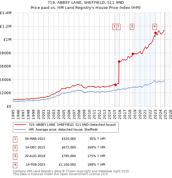 719, ABBEY LANE, SHEFFIELD, S11 9ND: Price paid vs HM Land Registry's House Price Index