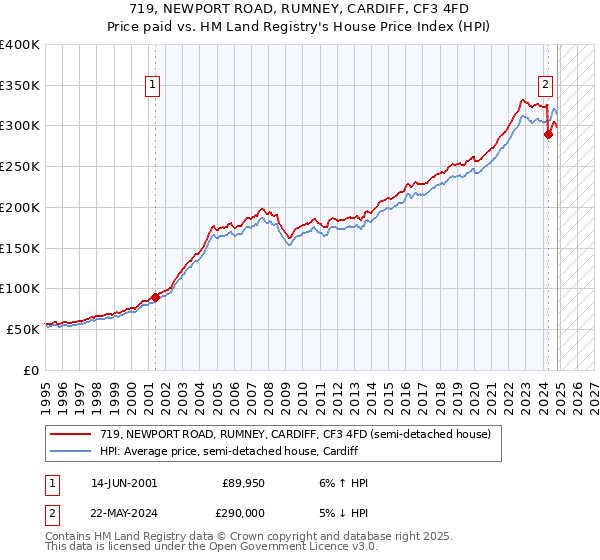 719, NEWPORT ROAD, RUMNEY, CARDIFF, CF3 4FD: Price paid vs HM Land Registry's House Price Index