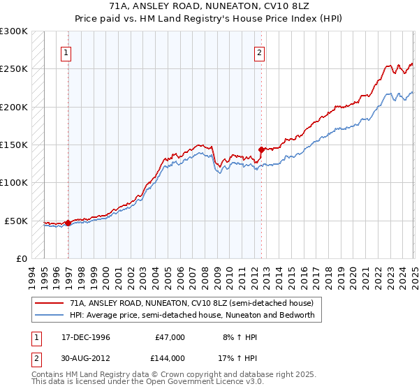 71A, ANSLEY ROAD, NUNEATON, CV10 8LZ: Price paid vs HM Land Registry's House Price Index