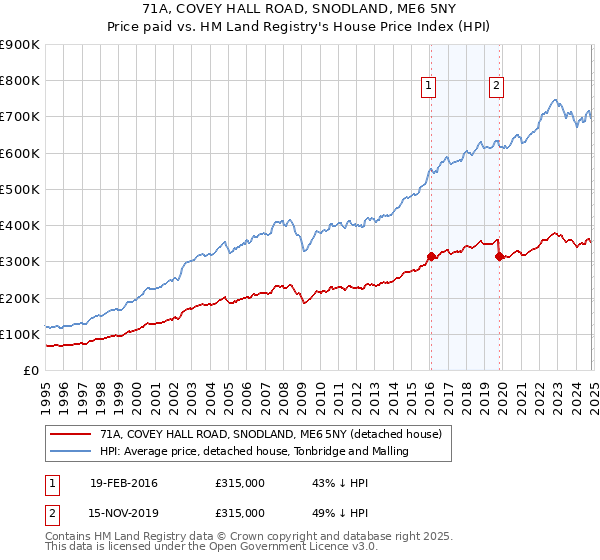 71A, COVEY HALL ROAD, SNODLAND, ME6 5NY: Price paid vs HM Land Registry's House Price Index