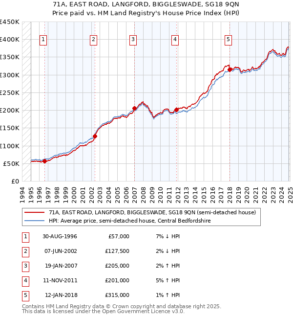 71A, EAST ROAD, LANGFORD, BIGGLESWADE, SG18 9QN: Price paid vs HM Land Registry's House Price Index