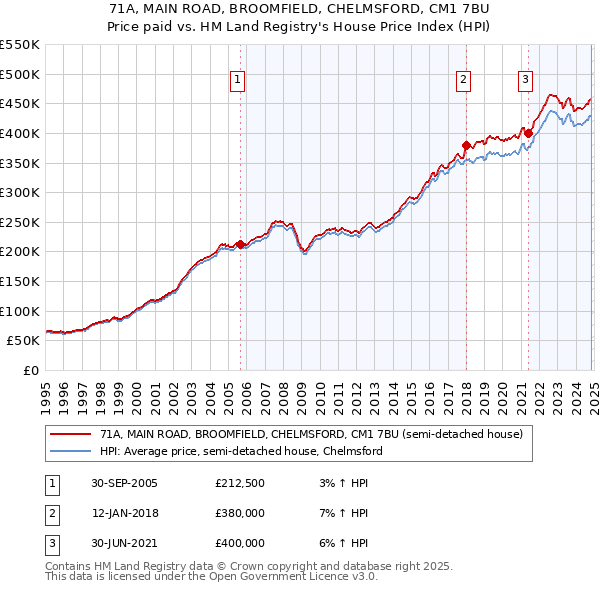 71A, MAIN ROAD, BROOMFIELD, CHELMSFORD, CM1 7BU: Price paid vs HM Land Registry's House Price Index