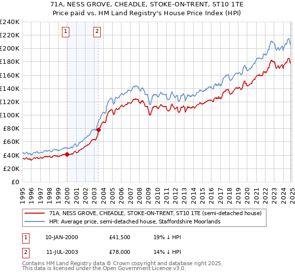 71A, NESS GROVE, CHEADLE, STOKE-ON-TRENT, ST10 1TE: Price paid vs HM Land Registry's House Price Index