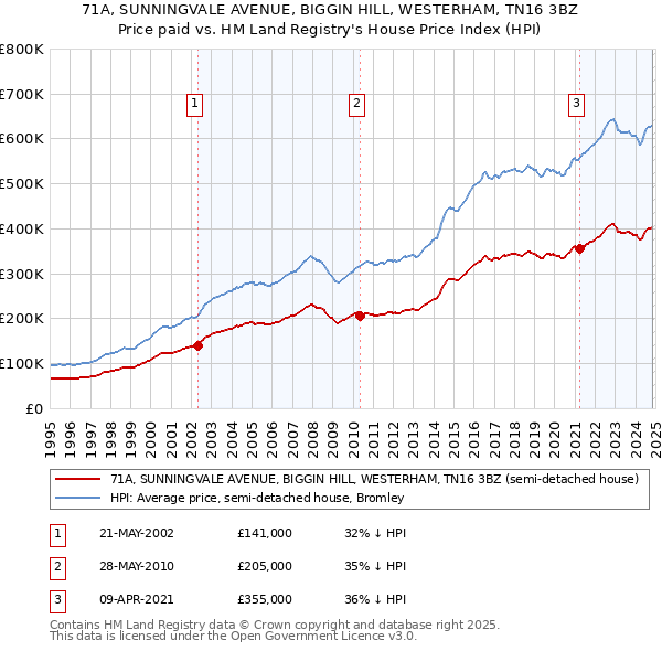 71A, SUNNINGVALE AVENUE, BIGGIN HILL, WESTERHAM, TN16 3BZ: Price paid vs HM Land Registry's House Price Index