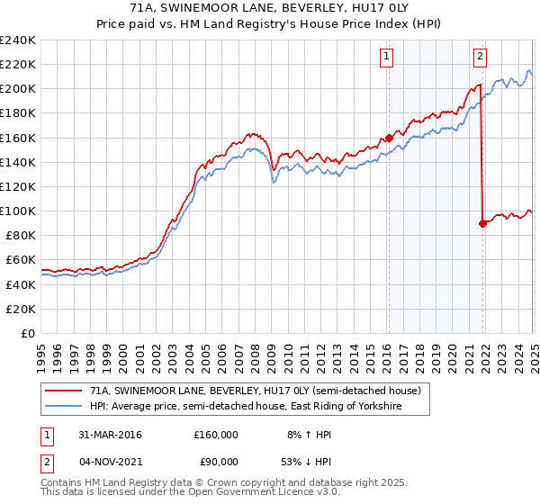 71A, SWINEMOOR LANE, BEVERLEY, HU17 0LY: Price paid vs HM Land Registry's House Price Index