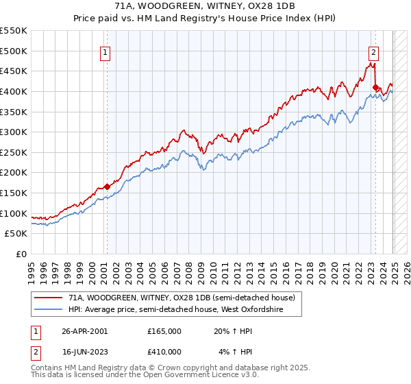 71A, WOODGREEN, WITNEY, OX28 1DB: Price paid vs HM Land Registry's House Price Index