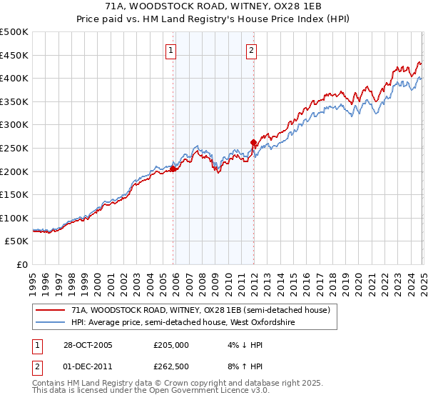 71A, WOODSTOCK ROAD, WITNEY, OX28 1EB: Price paid vs HM Land Registry's House Price Index