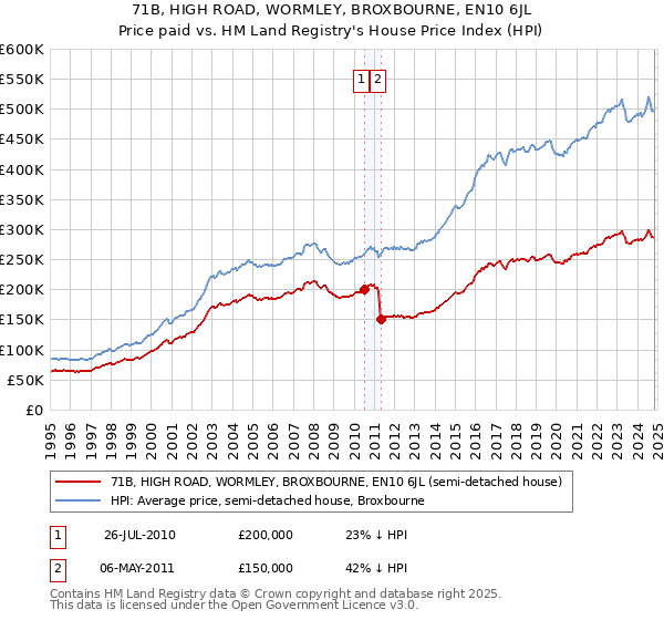 71B, HIGH ROAD, WORMLEY, BROXBOURNE, EN10 6JL: Price paid vs HM Land Registry's House Price Index