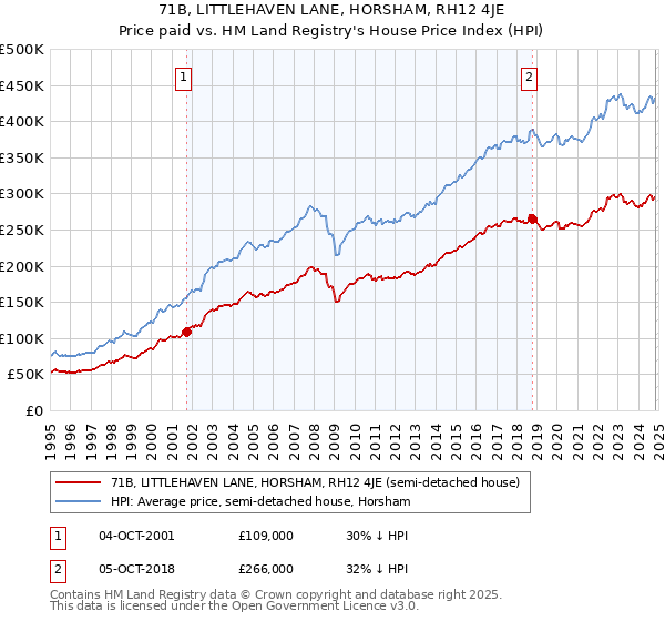 71B, LITTLEHAVEN LANE, HORSHAM, RH12 4JE: Price paid vs HM Land Registry's House Price Index