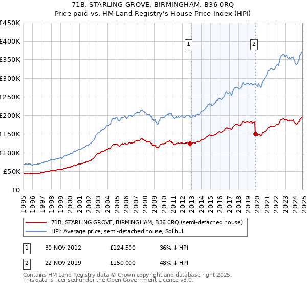 71B, STARLING GROVE, BIRMINGHAM, B36 0RQ: Price paid vs HM Land Registry's House Price Index