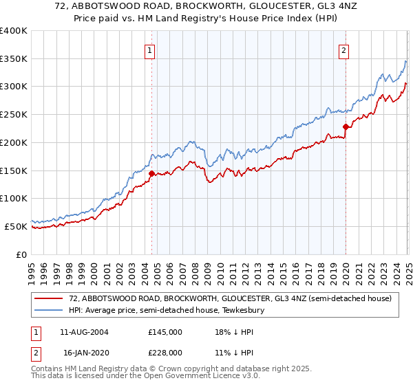 72, ABBOTSWOOD ROAD, BROCKWORTH, GLOUCESTER, GL3 4NZ: Price paid vs HM Land Registry's House Price Index