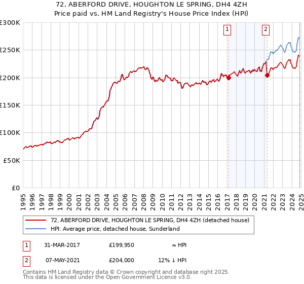 72, ABERFORD DRIVE, HOUGHTON LE SPRING, DH4 4ZH: Price paid vs HM Land Registry's House Price Index