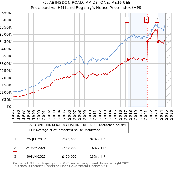 72, ABINGDON ROAD, MAIDSTONE, ME16 9EE: Price paid vs HM Land Registry's House Price Index