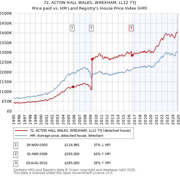 72, ACTON HALL WALKS, WREXHAM, LL12 7YJ: Price paid vs HM Land Registry's House Price Index