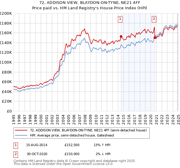 72, ADDISON VIEW, BLAYDON-ON-TYNE, NE21 4FF: Price paid vs HM Land Registry's House Price Index