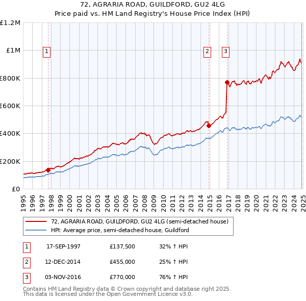 72, AGRARIA ROAD, GUILDFORD, GU2 4LG: Price paid vs HM Land Registry's House Price Index