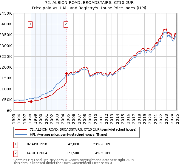 72, ALBION ROAD, BROADSTAIRS, CT10 2UR: Price paid vs HM Land Registry's House Price Index