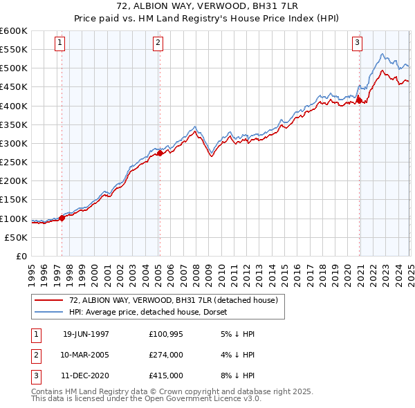 72, ALBION WAY, VERWOOD, BH31 7LR: Price paid vs HM Land Registry's House Price Index