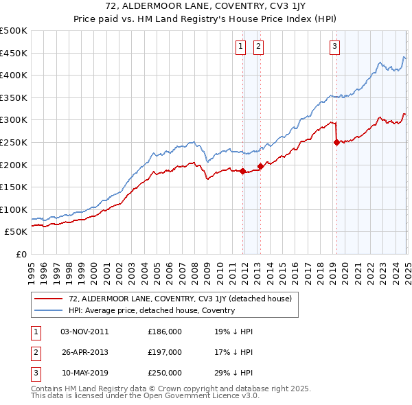 72, ALDERMOOR LANE, COVENTRY, CV3 1JY: Price paid vs HM Land Registry's House Price Index