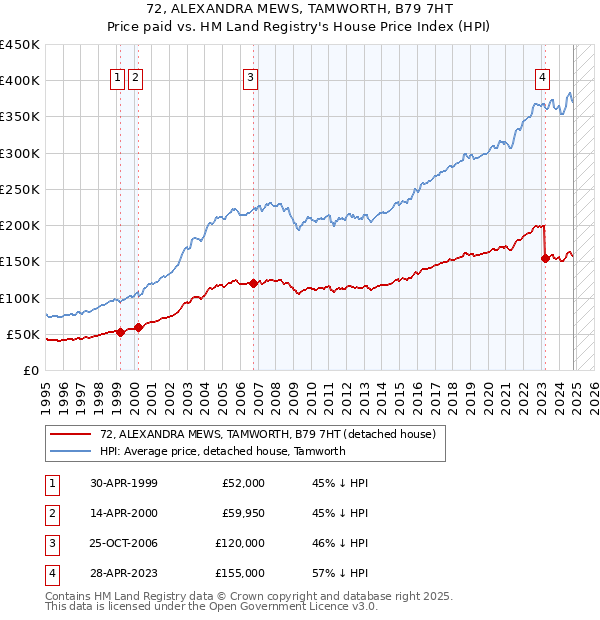 72, ALEXANDRA MEWS, TAMWORTH, B79 7HT: Price paid vs HM Land Registry's House Price Index