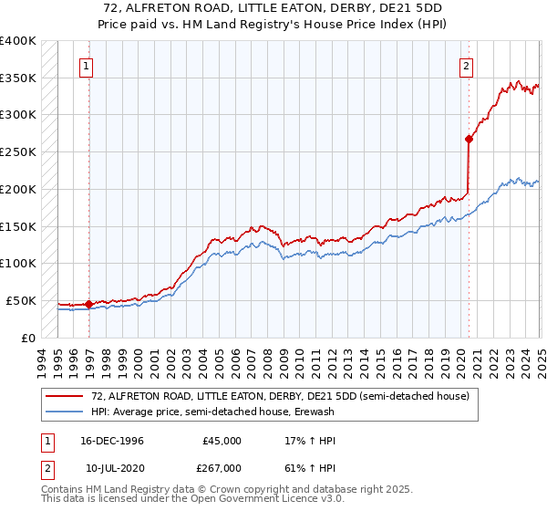 72, ALFRETON ROAD, LITTLE EATON, DERBY, DE21 5DD: Price paid vs HM Land Registry's House Price Index