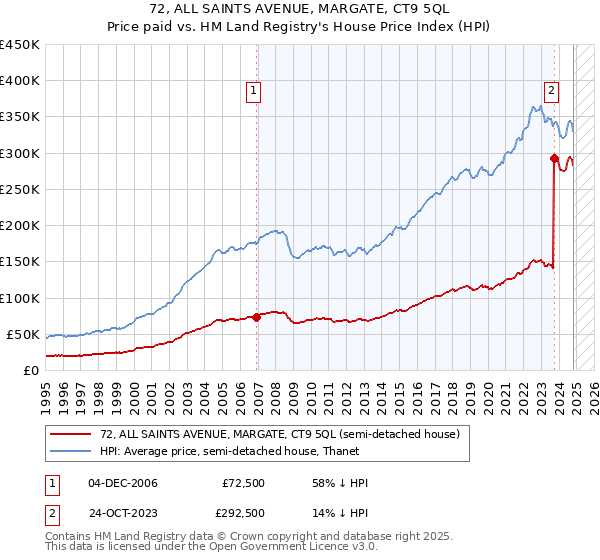 72, ALL SAINTS AVENUE, MARGATE, CT9 5QL: Price paid vs HM Land Registry's House Price Index