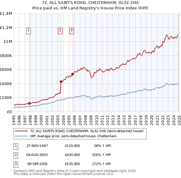 72, ALL SAINTS ROAD, CHELTENHAM, GL52 2HA: Price paid vs HM Land Registry's House Price Index