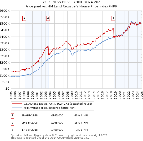 72, ALNESS DRIVE, YORK, YO24 2XZ: Price paid vs HM Land Registry's House Price Index