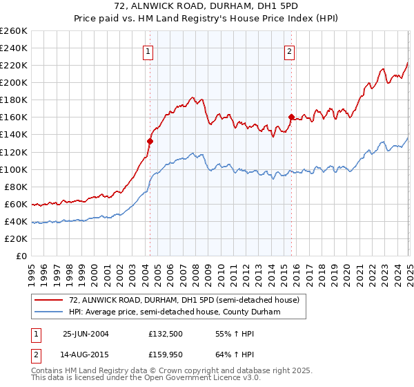 72, ALNWICK ROAD, DURHAM, DH1 5PD: Price paid vs HM Land Registry's House Price Index